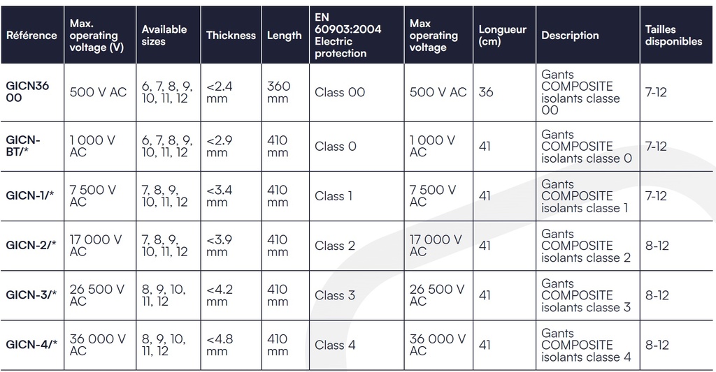 GICN36 00 FLEX&GRIP Composite insulating gloves Class 00, Arc & Mechanical protection